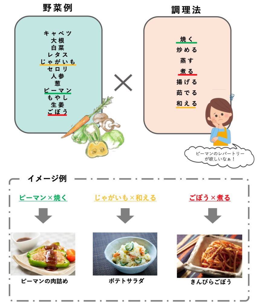 [Counseling Materials] Foodstuff Coordination Course Example